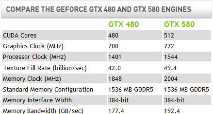 Making An Impressive Comeback Nvidia Gtx 580 Graphics Card